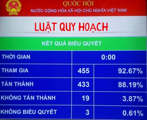 Kết quả biểu quyết Luật Quy hoạch tại Quốc hội sáng 24/11/2017