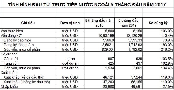 Dau tu 5 thang nuoc ngoai