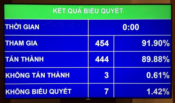 Kết quả biểu quyết thông qua Nghị quyết về đầu tư công trung hạn giai đoạn 2016-2020