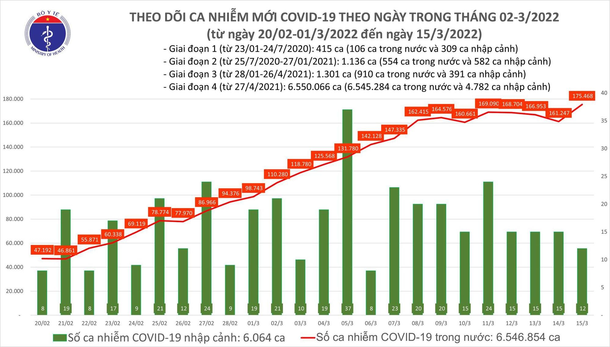 Ngày 15/3: Số mắc mới cả nước tăng vọt lên 175.480 ca; Bệnh nhân tử vong giảm - Ảnh 1.