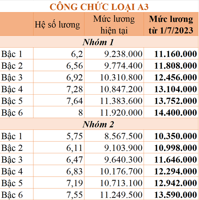 Chi tiết bảng lương công chức áp dụng từ ngày 1/7/2023