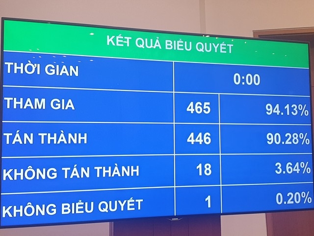 Quốc hội thông qua Nghị quyết về Chương trình xây dựng luật, pháp lệnh