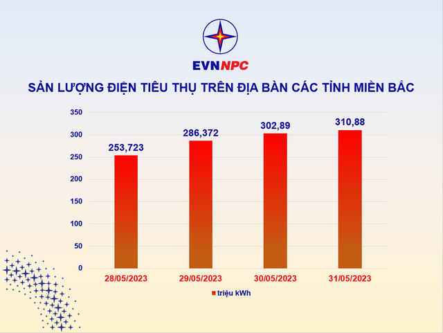 Nắng nóng gay gắt, sản lượng điện tiêu thụ các tỉnh miền Bắc tiếp tục tăng cao